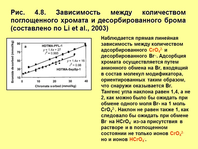 Рис. 4.8. Зависимость между количеством поглощенного хромата и десорбированного брома (составлено по Li et